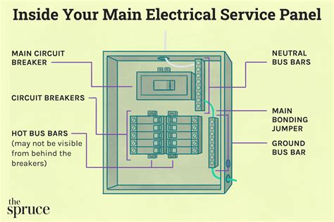 electrical service panels inside